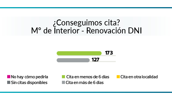 Cita previa con la Administración - Gráfico resultados renovación del DNI
